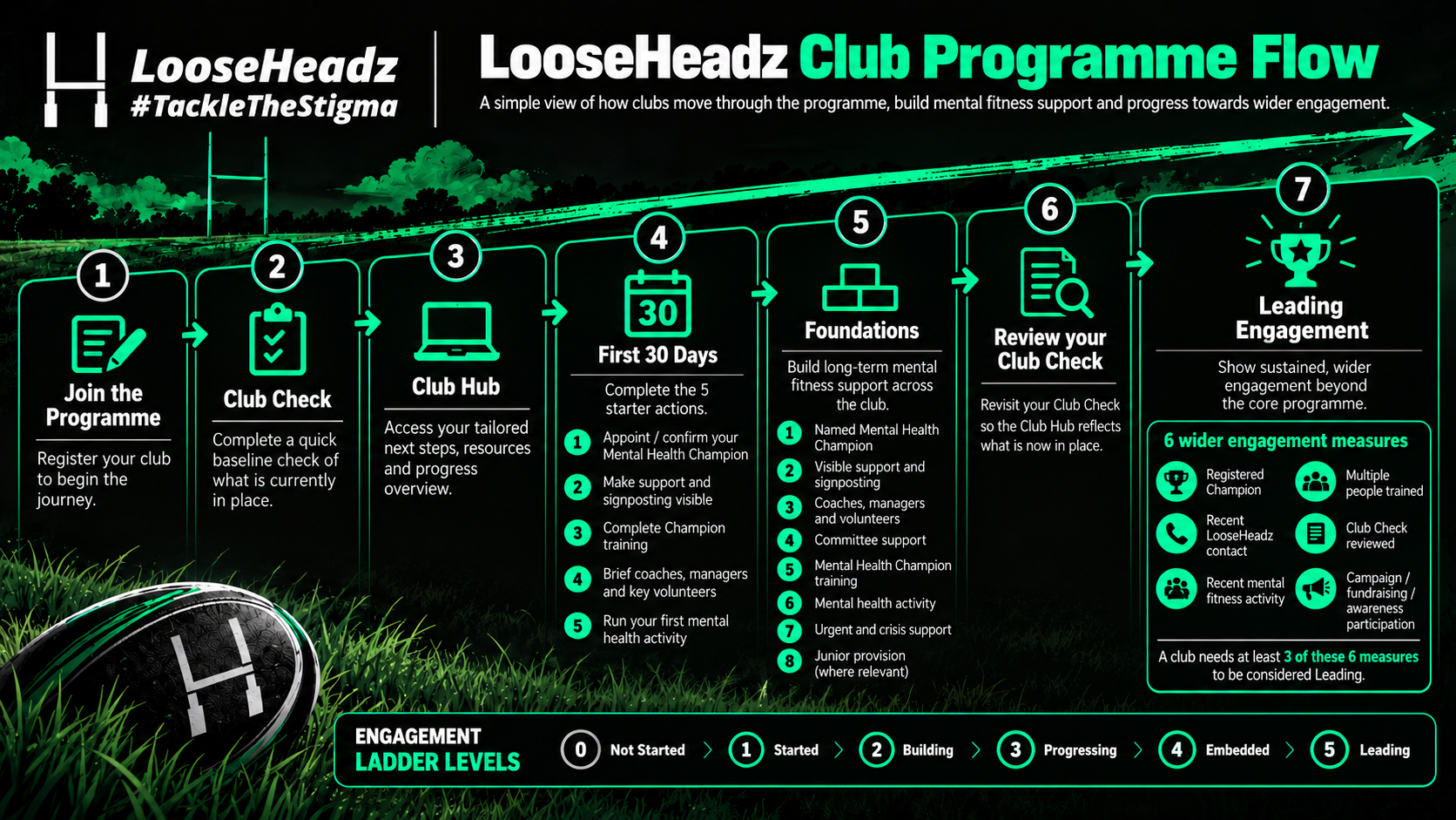 LooseHeadz Club Programme Flow